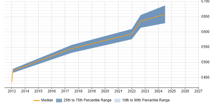 Contractor daily rate distribution trend for jobs in Central London citing Gremlin