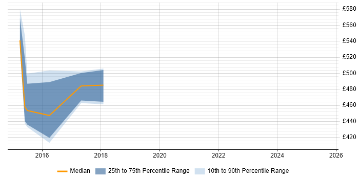 Contractor daily rate distribution trend for jobs in Central London citing GridGain Contractor daily rate distribution trend for jobs in Central London citing GridGain