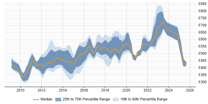 Contractor daily rate distribution trend for jobs in Central London citing Groovy