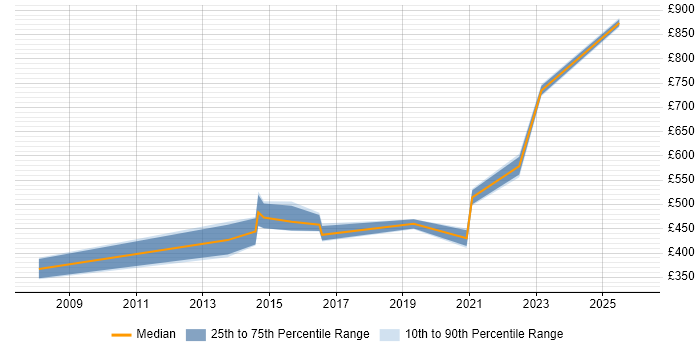 Contractor daily rate distribution trend for jobs in Central London citing GSEC