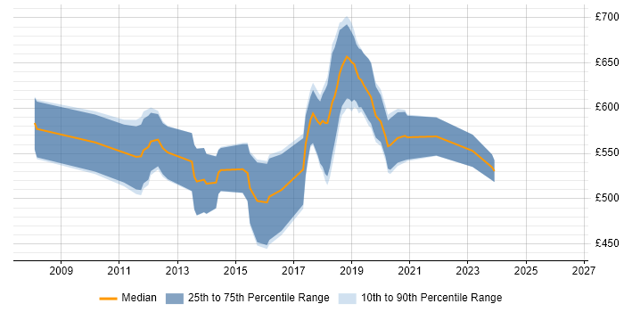 Contractor daily rate distribution trend for jobs in Central London citing Guice