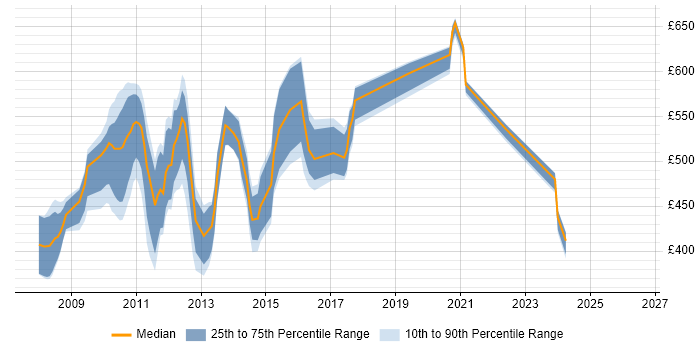 Contractor daily rate distribution trend for jobs in Central London citing GWT