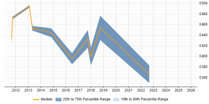 Contractor daily rate distribution trend for jobs in Central London citing GxP