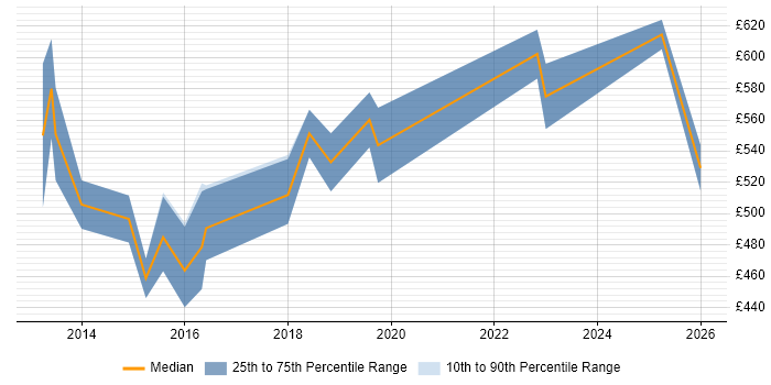 Contractor daily rate distribution trend for jobs in Central London citing Hackathon