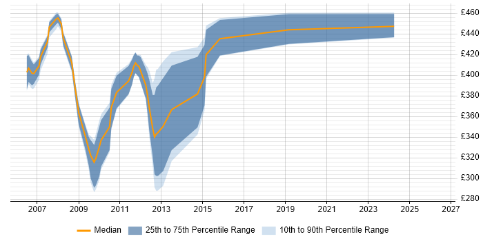 Contractor daily rate distribution trend for jobs in Central London citing HACMP