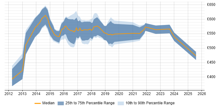 Contractor daily rate distribution trend for Hadoop Engineer job vacancies in Central London