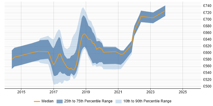 Contractor daily rate distribution trend for jobs in Central London citing Hadoop YARN Contractor daily rate distribution trend for jobs in Central London citing Hadoop YARN