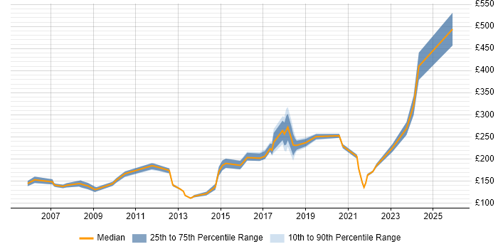 Contractor daily rate distribution trend for Hardware Engineer job vacancies in Central London