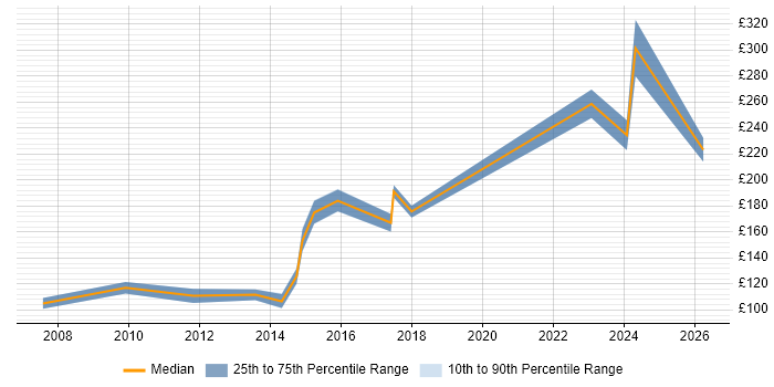 Contractor daily rate distribution trend for Hardware Support Engineer job vacancies in Central London