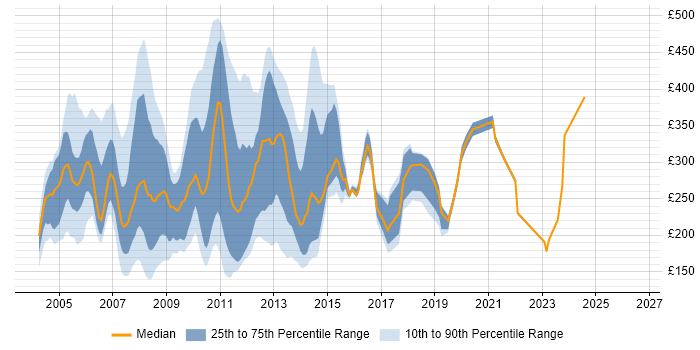Contractor daily rate distribution trend for jobs in Central London citing HCL Notes