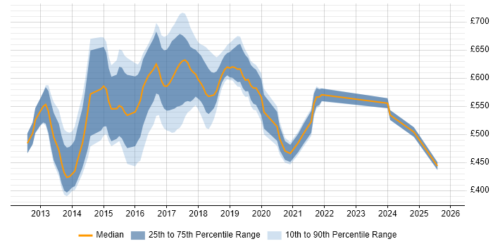Contractor daily rate distribution trend for jobs in Central London citing HDFS