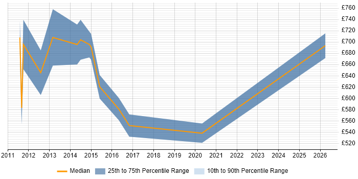 Contractor daily rate distribution trend for Head of Business Intelligence job vacancies in Central London