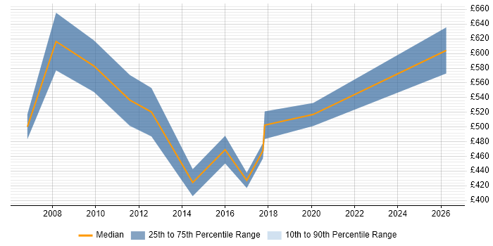 Contractor daily rate distribution trend for Head of Communications job vacancies in Central London