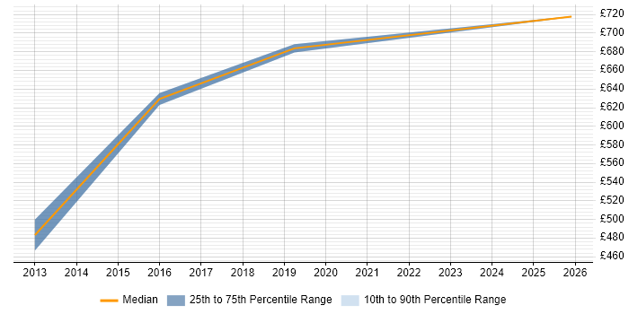 Contractor daily rate distribution trend for Head of Digital Marketing job vacancies in Central London