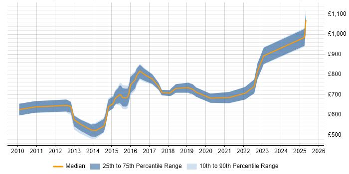 Contractor daily rate distribution trend for Head of Digital job vacancies in Central London