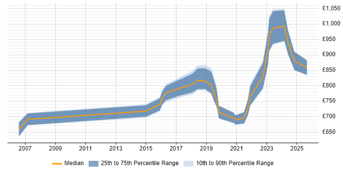 Contractor daily rate distribution trend for Head of Engineering job vacancies in Central London