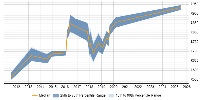Contractor daily rate distribution trend for Head of Information Security job vacancies in Central London