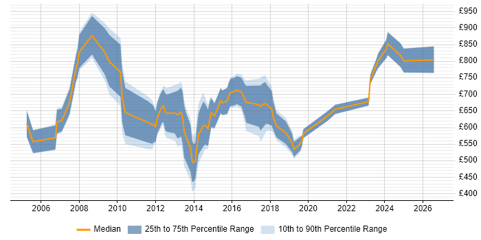 Contractor daily rate distribution trend for Head of IT job vacancies in Central London