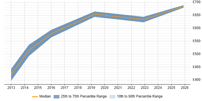 Contractor daily rate distribution trend for Head of Marketing job vacancies in Central London