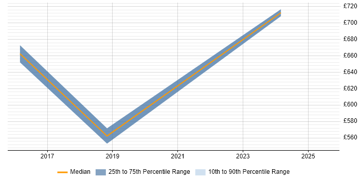 Contractor daily rate distribution trend for Head of Procurement job vacancies in Central London Contractor daily rate distribution trend for Head of Procurement job vacancies in Central London
