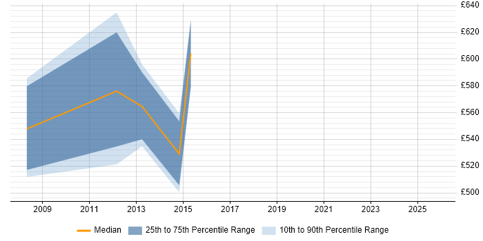 Contractor daily rate distribution trend for Head of Project Management job vacancies in Central London