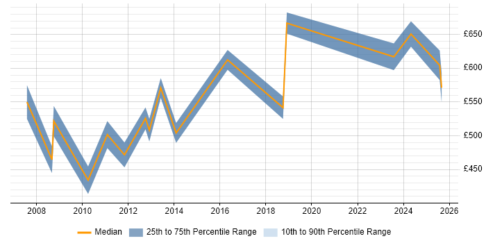 Contractor daily rate distribution trend for Head of Support job vacancies in Central London