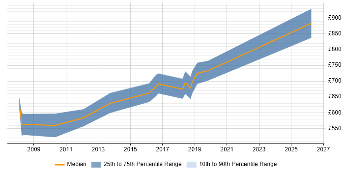 Contractor daily rate distribution trend for Head of Test job vacancies in Central London