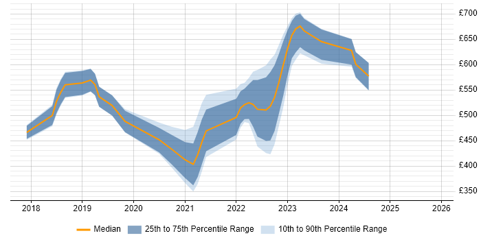 Contractor daily rate distribution trend for jobs in Central London citing Health Technology