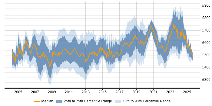 Contractor daily rate distribution trend for jobs in Central London citing Hedge funds