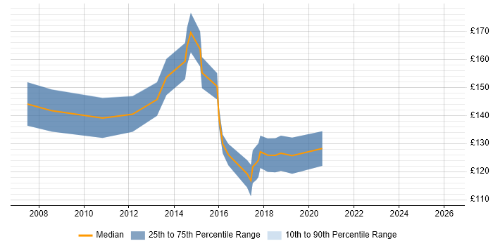 Contractor daily rate distribution trend for Help Desk Support Engineer job vacancies in Central London