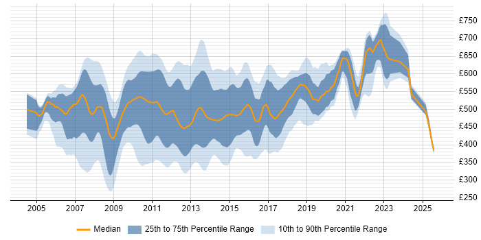 Contractor daily rate distribution trend for jobs in Central London citing Hibernate Contractor daily rate distribution trend for jobs in Central London citing Hibernate