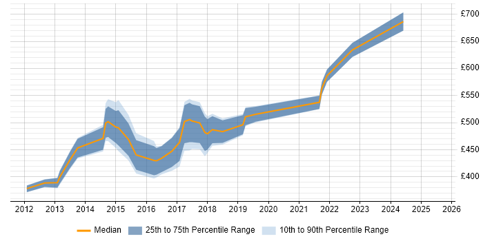 Contractor daily rate distribution trend for jobs in Central London citing Highcharts JS Contractor daily rate distribution trend for jobs in Central London citing Highcharts JS