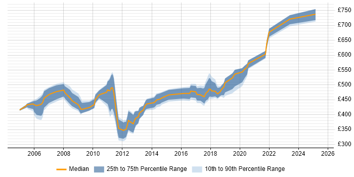 Contractor daily rate distribution trend for jobs in Central London citing Hitachi Contractor daily rate distribution trend for jobs in Central London citing Hitachi