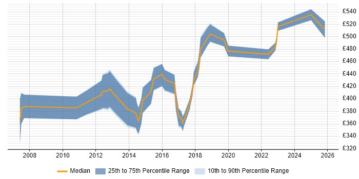 Contractor daily rate distribution trend for jobs in Central London citing HL7
