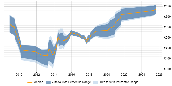 Contractor daily rate distribution trend for jobs in Central London citing HMG Security Policy Framework