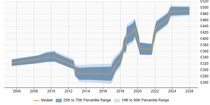 Contractor daily rate distribution trend for jobs in Central London citing Housing Association