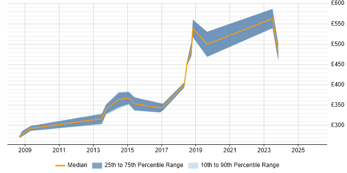 Contractor daily rate distribution trend for jobs in Central London citing Housing Management