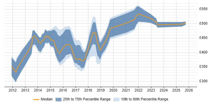 Contractor daily rate distribution trend for jobs in Central London citing HP ALM