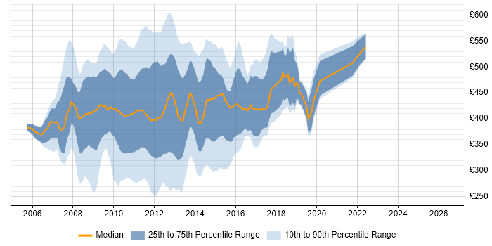 Contractor daily rate distribution trend for jobs in Central London citing HP Quality Center