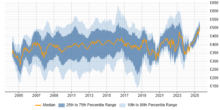 Contractor daily rate distribution trend for jobs in Central London citing HP Contractor daily rate distribution trend for jobs in Central London citing HP