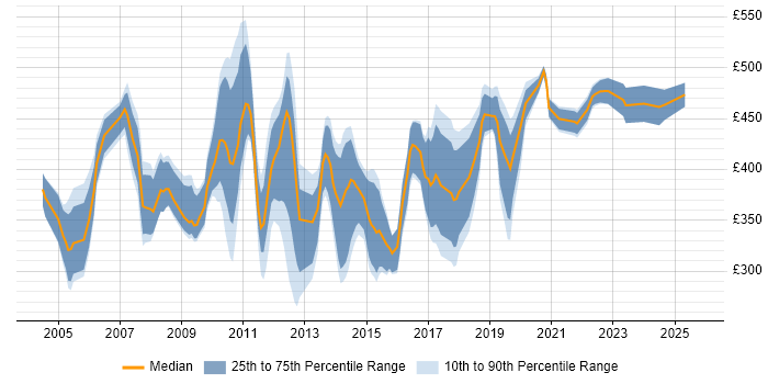 Contractor daily rate distribution trend for HR Analyst job vacancies in Central London Contractor daily rate distribution trend for HR Analyst job vacancies in Central London