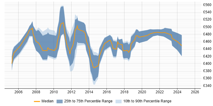 Contractor daily rate distribution trend for HR Business Analyst job vacancies in Central London
