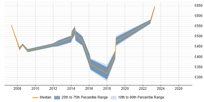Contractor daily rate distribution trend for HR Specialist job vacancies in Central London