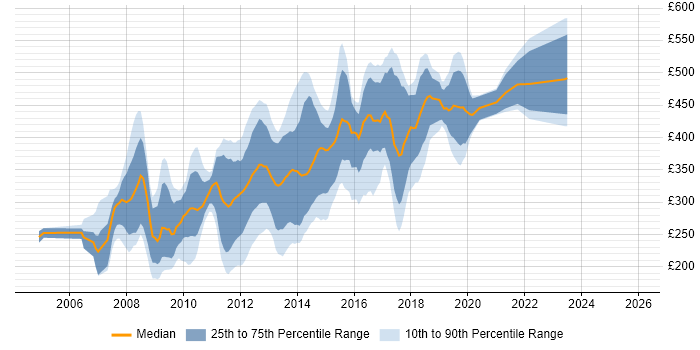Contractor daily rate distribution trend for HTML CSS Developer job vacancies in Central London