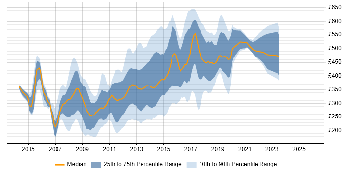 Contractor daily rate distribution trend for HTML Developer job vacancies in Central London