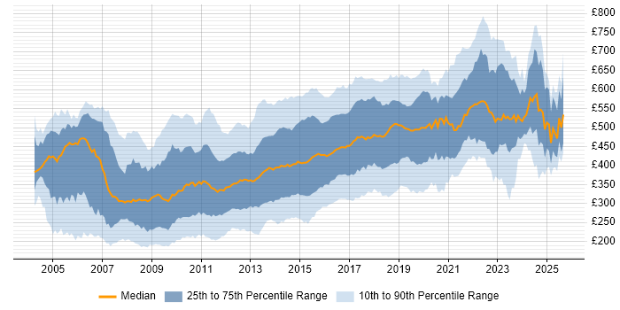 Contractor daily rate distribution trend for jobs in Central London citing HTML
