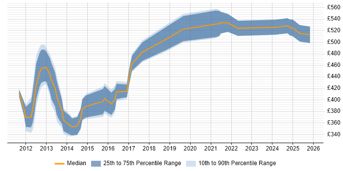 Contractor daily rate distribution trend for jobs in Central London citing HTML5 Canvas