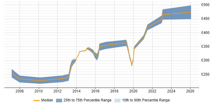 Contractor daily rate distribution trend for jobs in Central London citing Huawei