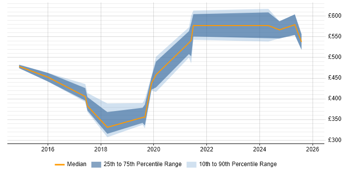 Contractor daily rate distribution trend for jobs in Central London citing HubSpot