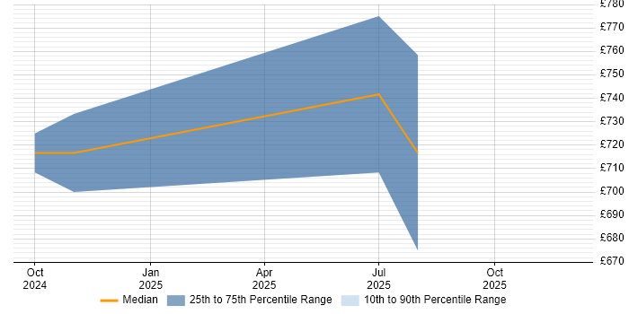 Contractor daily rate distribution trend for jobs in Central London citing Hugging Face